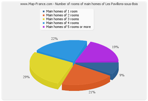 Number of rooms of main homes of Les Pavillons-sous-Bois